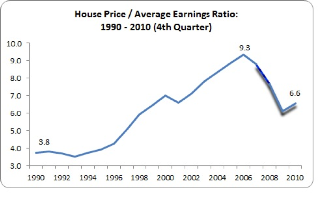 house price to average earnings ratio
